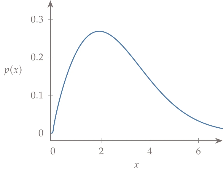 Popular probability distributions besides the normal distribution.