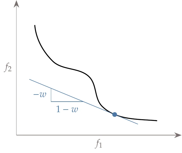The weighted-sum method defines a line for each value of w and finds the point tangent to the Pareto front.