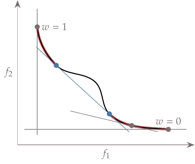 The convex portions of this Pareto front are the portions highlighted.