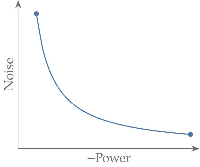 A notional Pareto front representing power and noise trade-offs for a wind farm optimization problem.