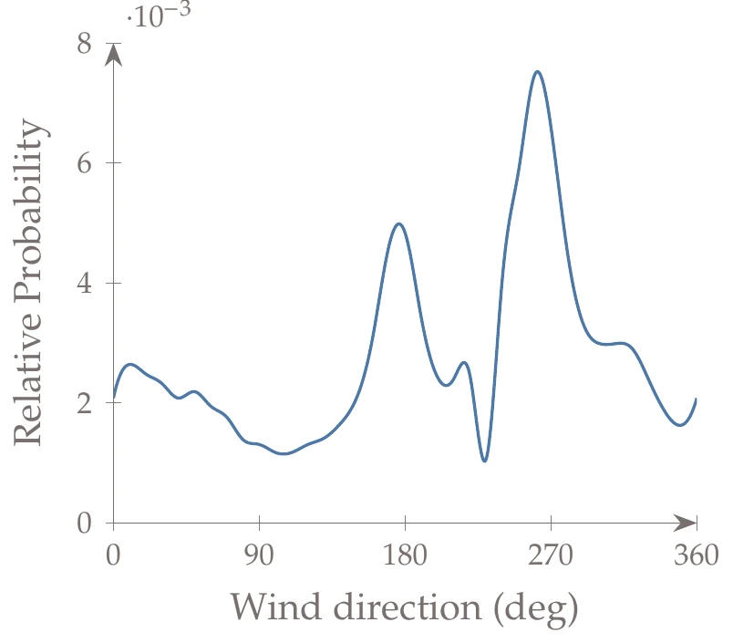 Probability density function of wind direction (a) and corresponding wind rose (b).