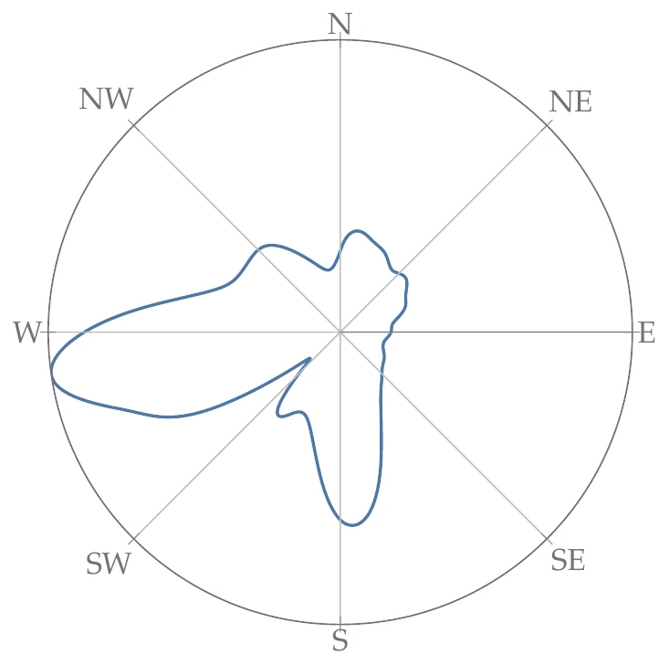 Probability density function of wind direction (a) and corresponding wind rose (b).