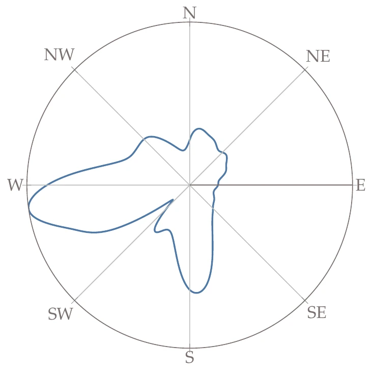 Probability density function of wind direction (a) and corresponding wind rose (b).