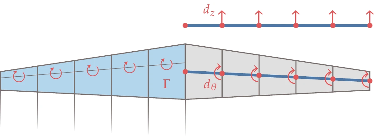 Aerostructural wing model showing the aerodynamic state variables (circulations \Gamma) on the left and structural state variables (displacements d_z and rotations d_{\theta}) on the right.