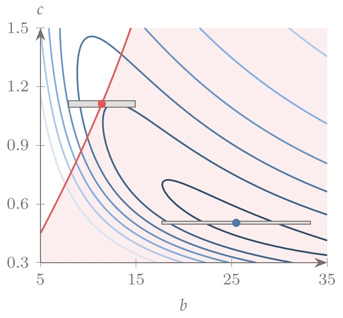 Minimum-power wing with a constraint on bending stress compared with the unconstrained case.