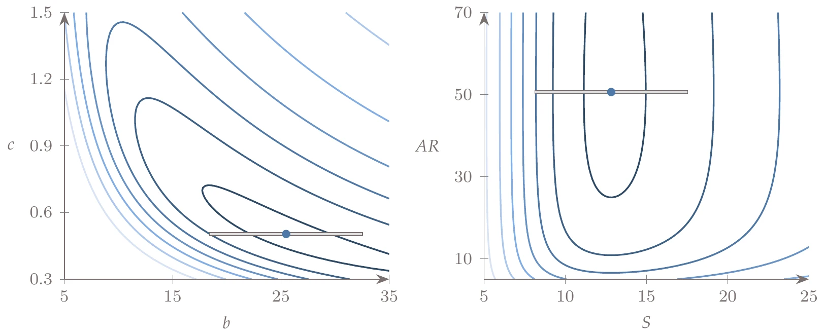 Required power contours for two different choices of design variable sets. The optimal wing is the same for both cases, but the functional form of the objective is simplified in the one on the right.