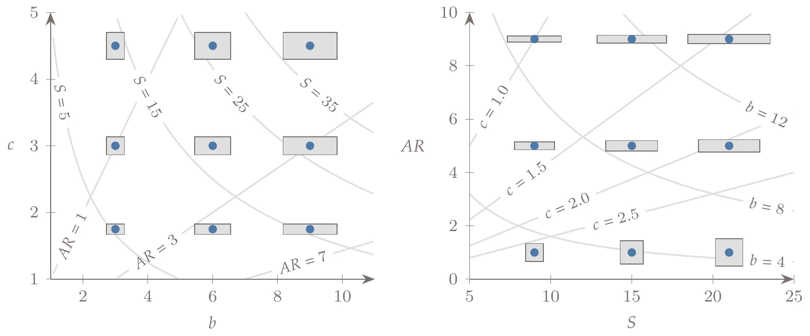 Wing design space for two different sets of design variables, x=[b,c] and x=[S,AR].