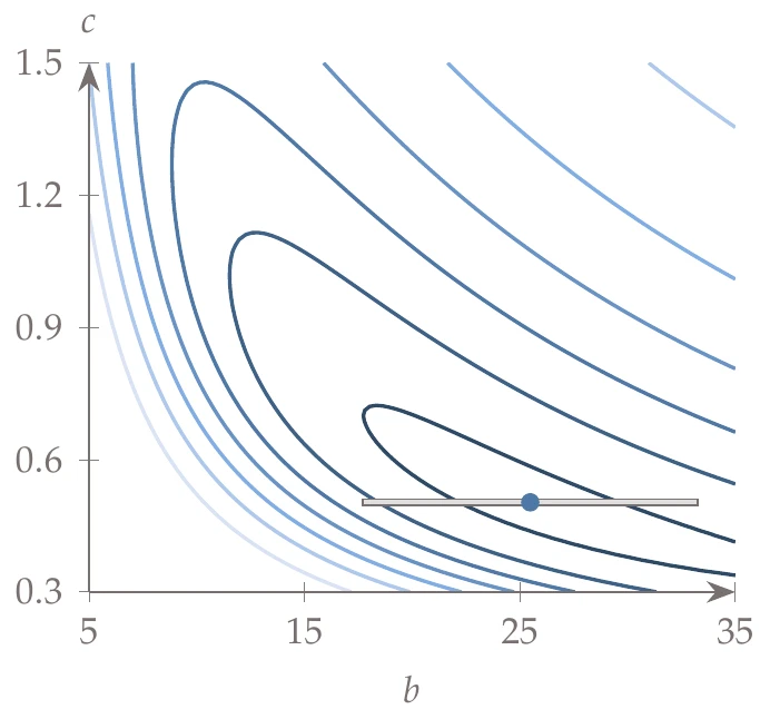 Wing design problem with power requirement contour.