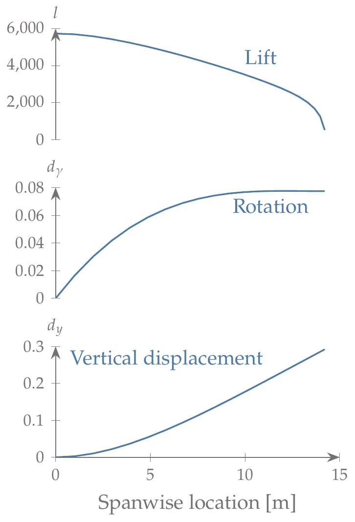 Spanwise distribution of the lift, wing rotation (d_{\theta}), and vertical displacement (d_z) for the coupled aerostructural solution.